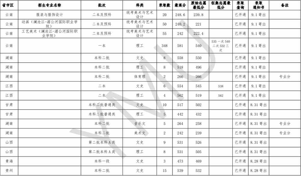 云南民族大学是几本_是一本还是二本大学？