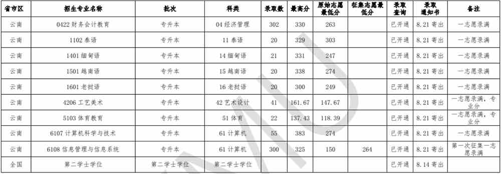 云南民族大学是几本_是一本还是二本大学？