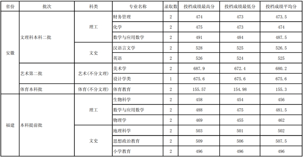 玉溪师范学院是几本_是一本还是二本大学?