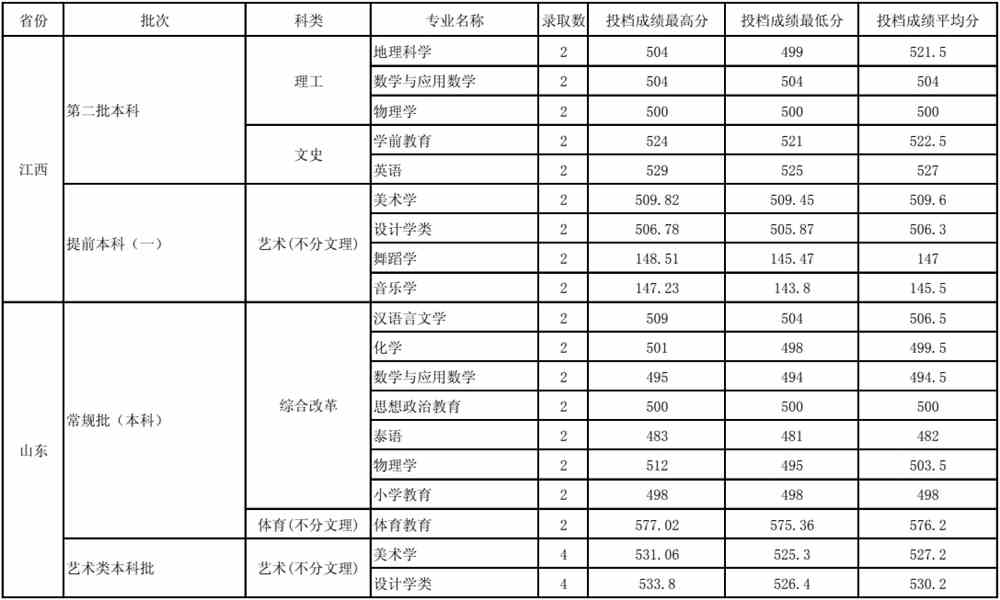 玉溪师范学院是几本_是一本还是二本大学?