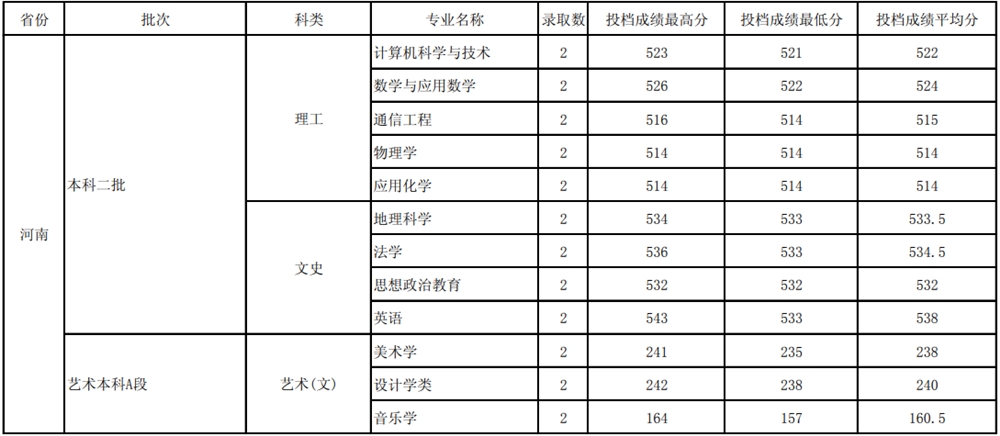 玉溪师范学院是几本_是一本还是二本大学?