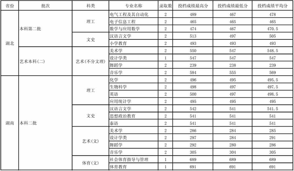 玉溪师范学院是几本_是一本还是二本大学?