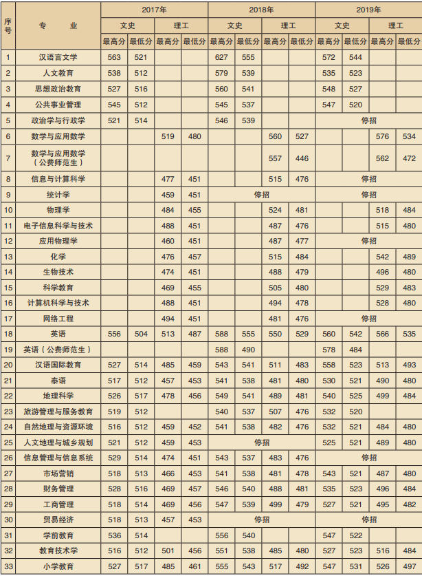 楚雄师范学院是几本_是一本还是二本大学？