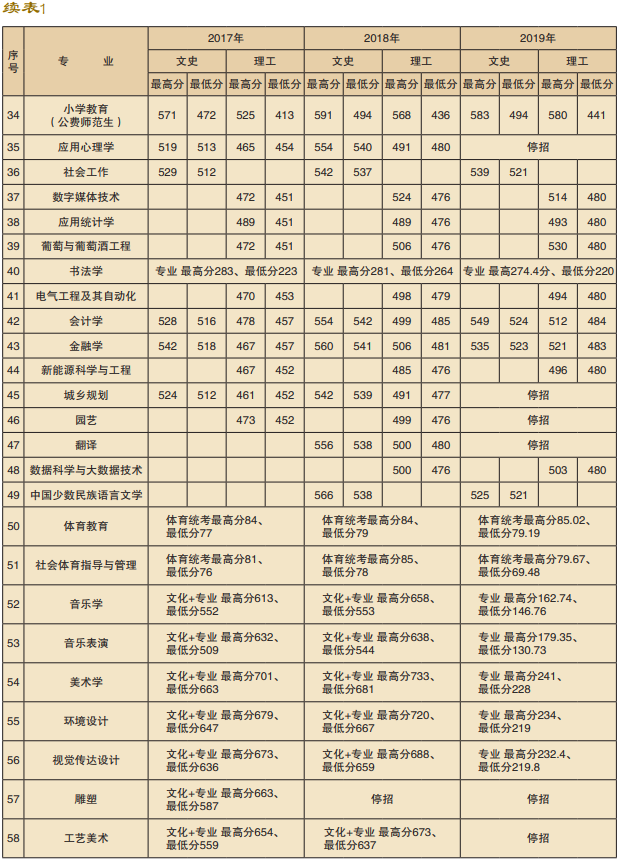 楚雄师范学院是几本_是一本还是二本大学？