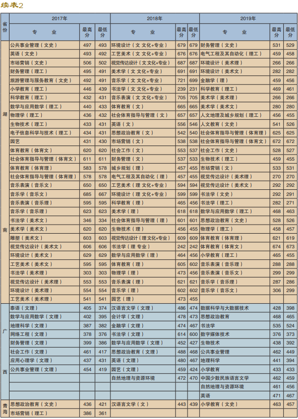 楚雄师范学院是几本_是一本还是二本大学？