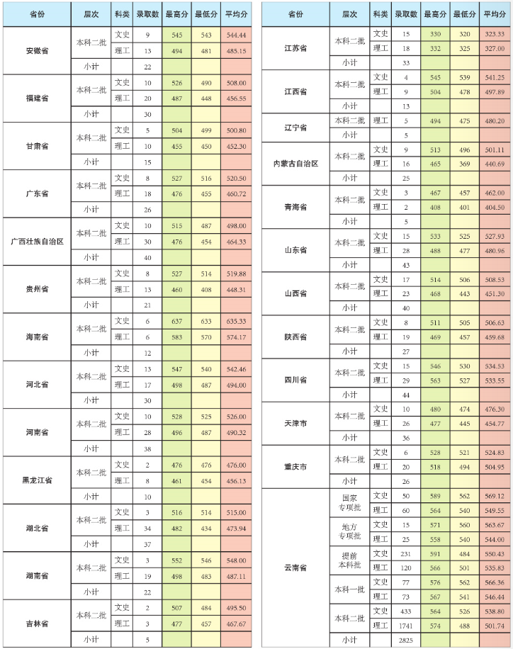 昆明学院是几本_是一本还是二本大学？