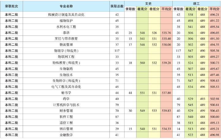 昆明学院是几本_是一本还是二本大学？