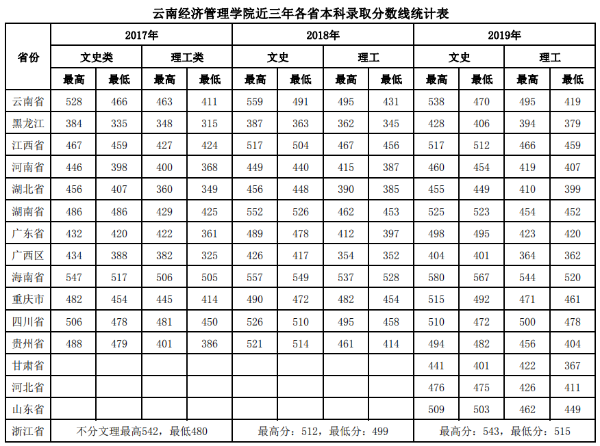 云南经济管理学院是几本_是一本还是二本大学？