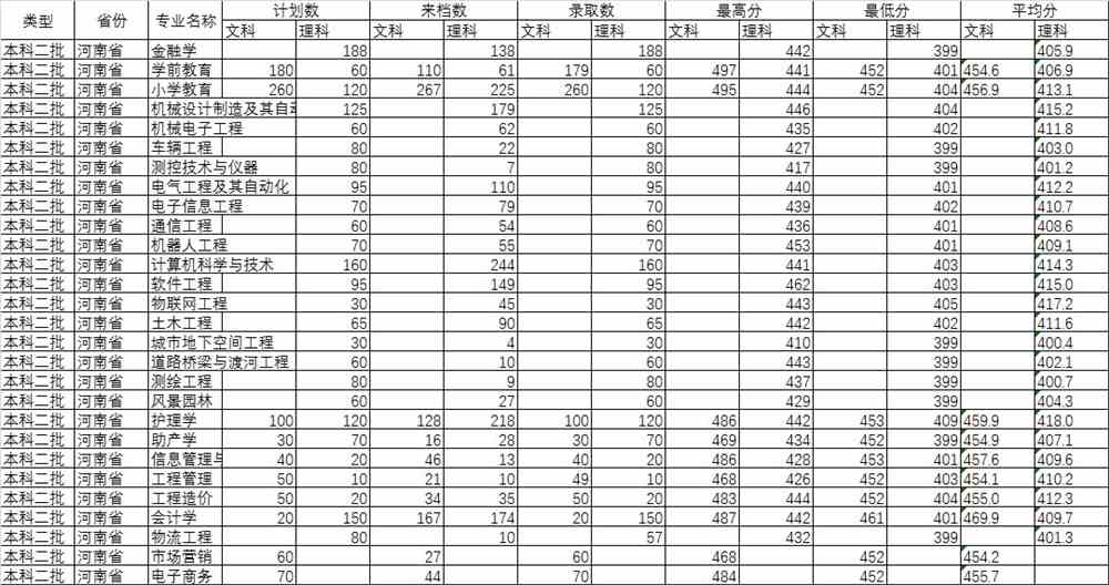 商丘工学院是几本_是二本还是三本大学？