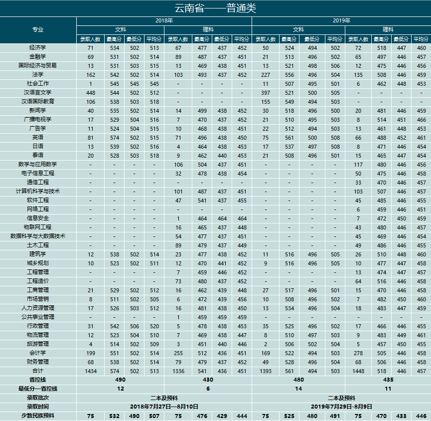 云南大学滇池学院是几本_是二本还是三本大学？