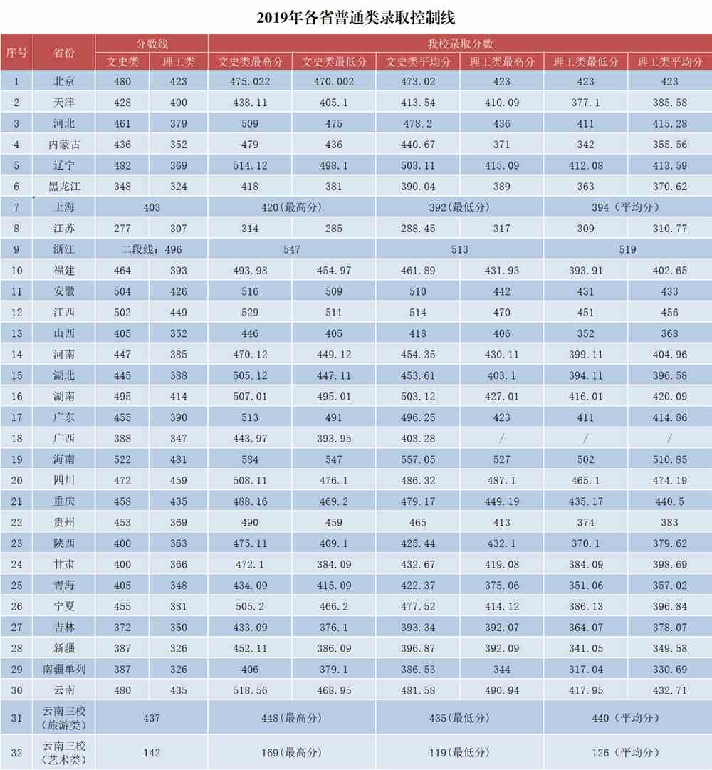 丽江文化旅游学院是几本_是二本还是三本大学？