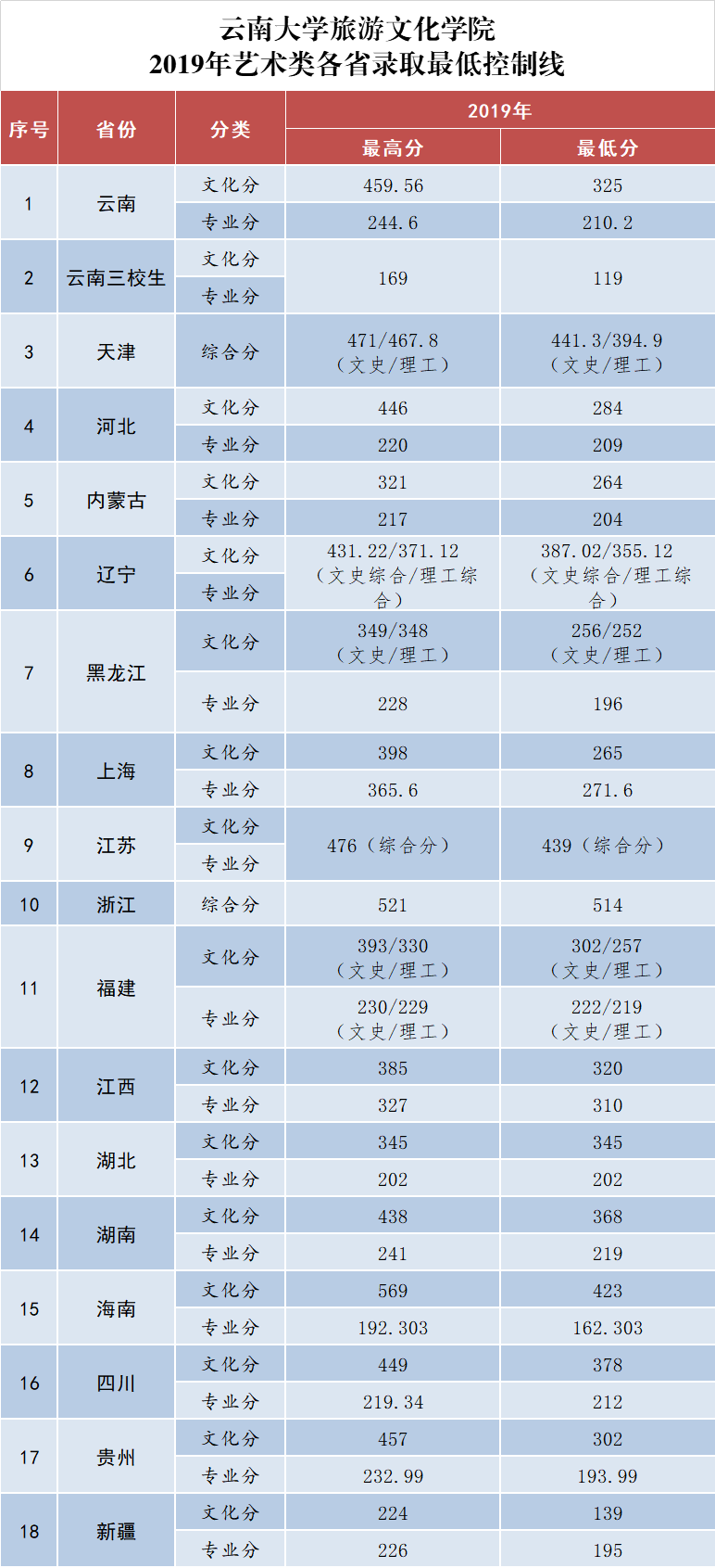 丽江文化旅游学院是几本_是二本还是三本大学？