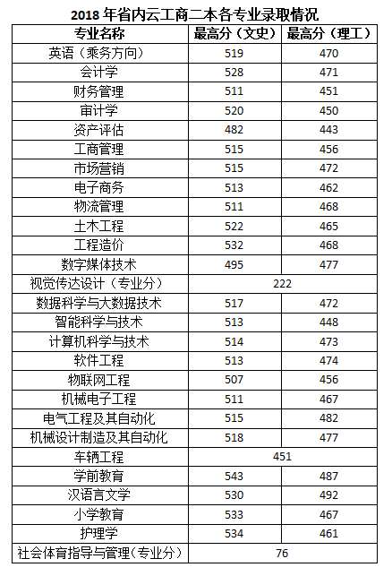 云南工商学院是几本_是二本还是三本大学？