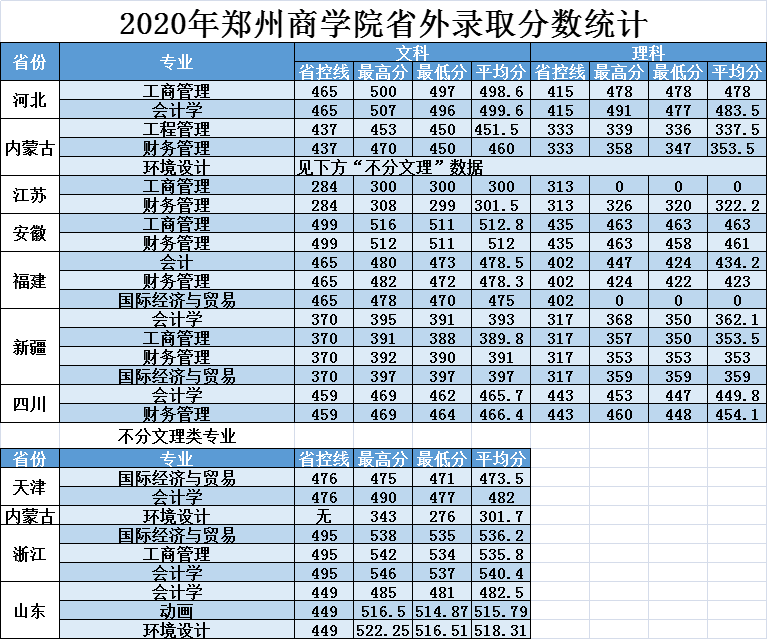 郑州商学院是几本_是二本还是三本大学？