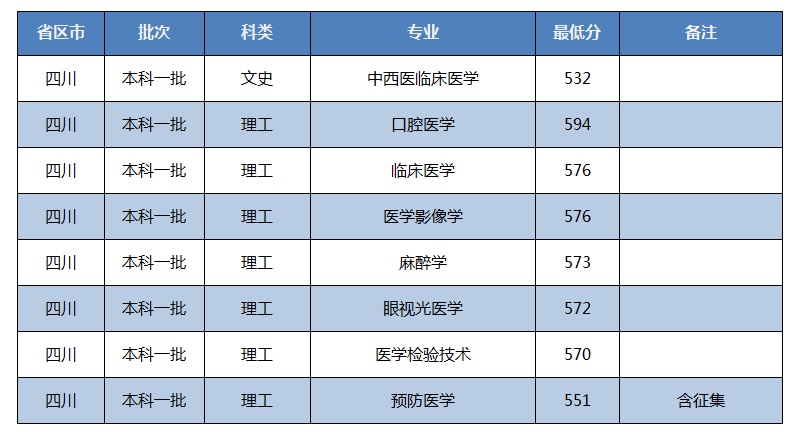 川北医学院是几本_是一本还是二本大学？