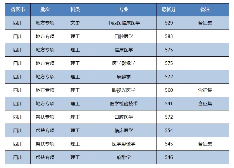 川北医学院是几本_是一本还是二本大学？