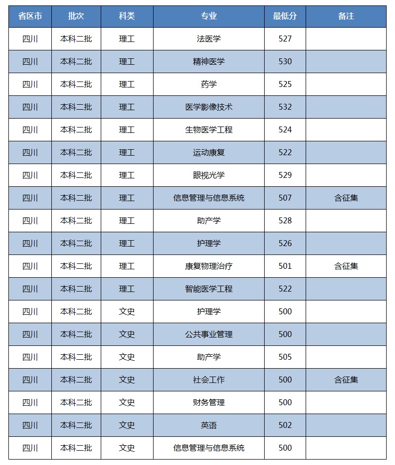 川北医学院是几本_是一本还是二本大学？