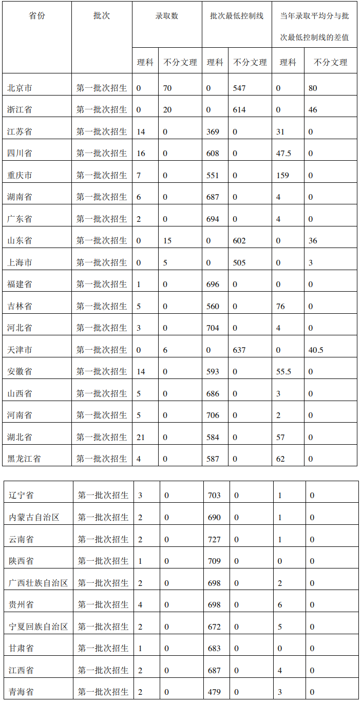 北京协和医学院是几本_是一本还是二本大学？