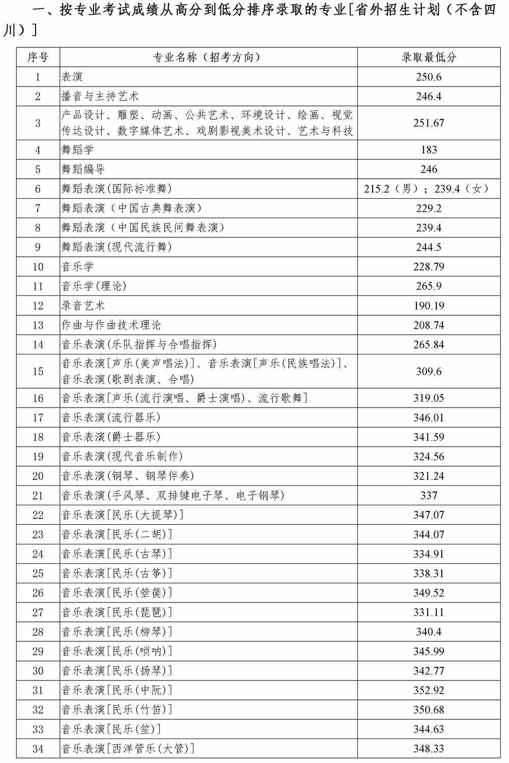 四川音乐学院是几本_是一本还是二本大学？