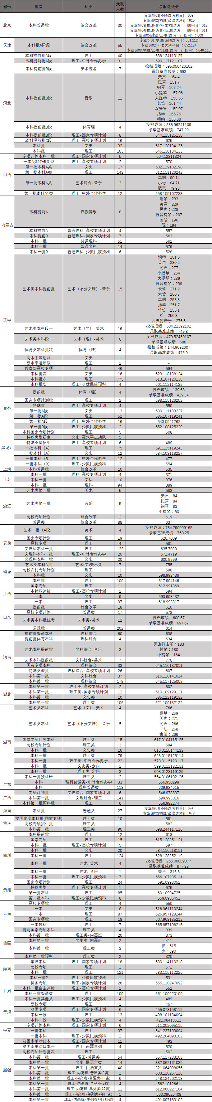 东北大学是几本_是一本还是二本大学？