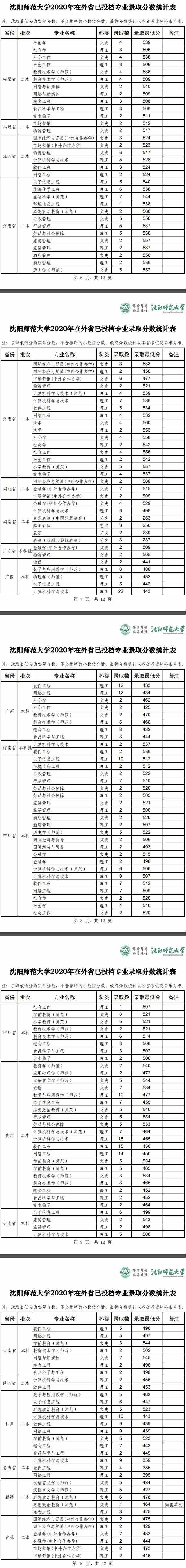 沈阳师范大学是几本_是一本还是二本大学？