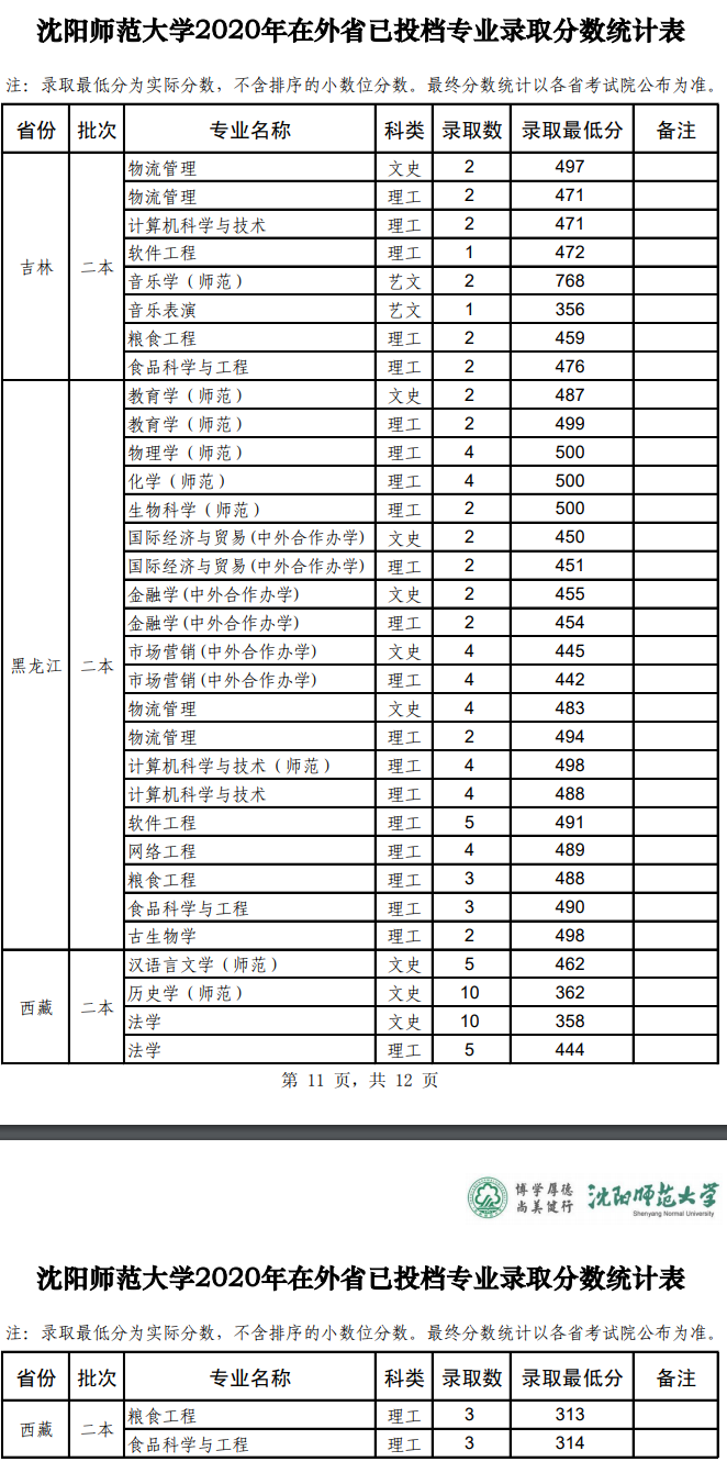 沈阳师范大学是几本_是一本还是二本大学？