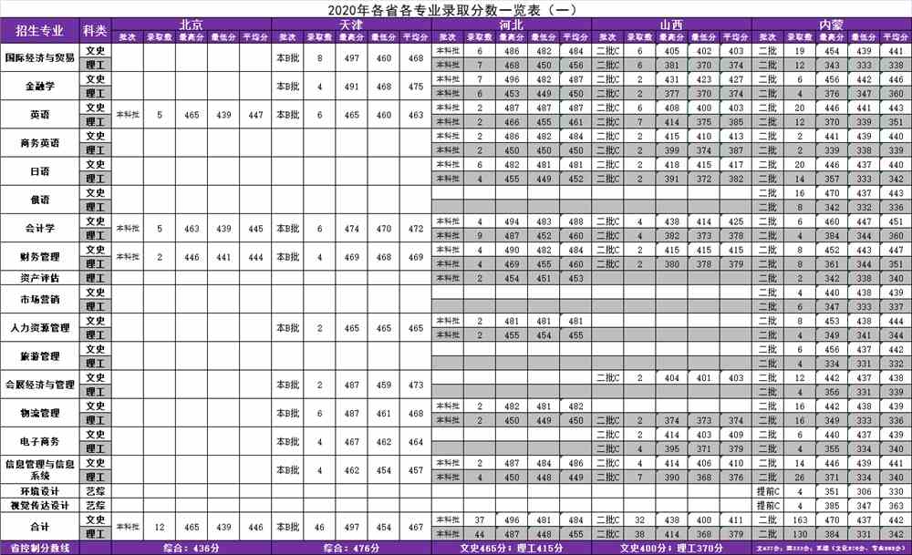 辽宁对外经贸学院是几本_是二本还是三本大学？