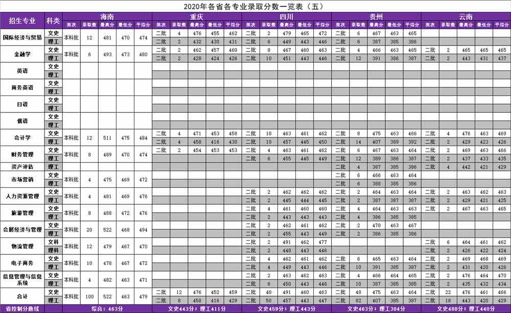 辽宁对外经贸学院是几本_是二本还是三本大学？