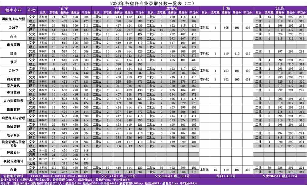 辽宁对外经贸学院是几本_是二本还是三本大学？