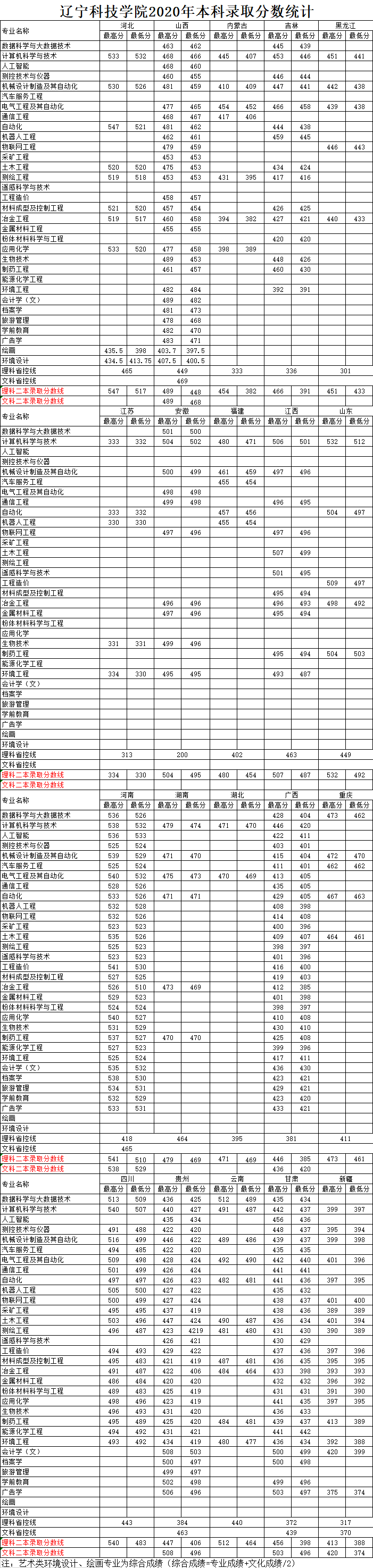 辽宁科技学院是几本_是一本还是二本大学？