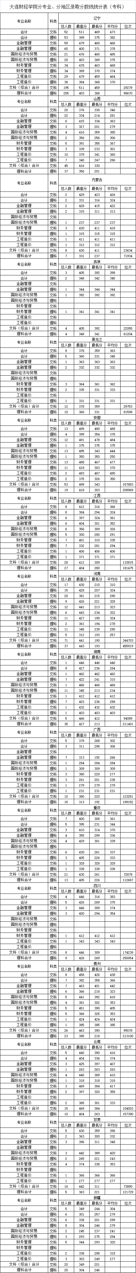 大连财经学院是几本_是一本还是二本大学？