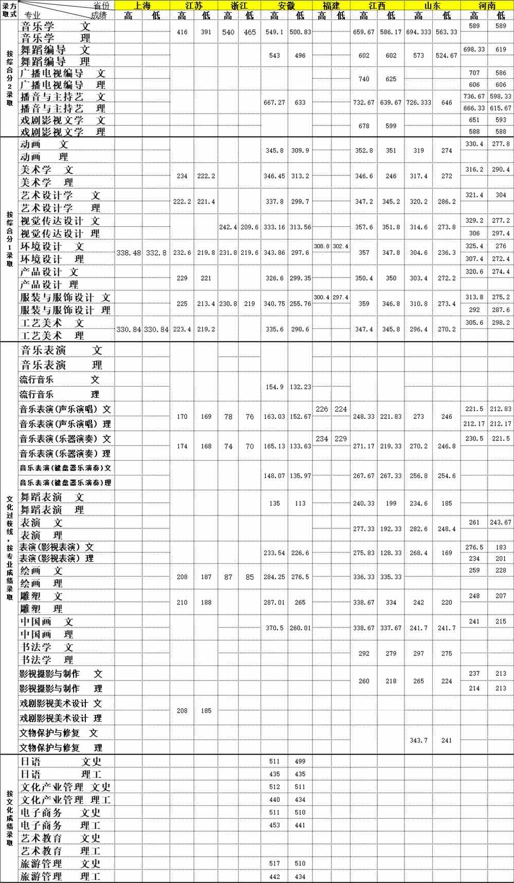 大连艺术学院是几本_是二本还是三本大学？