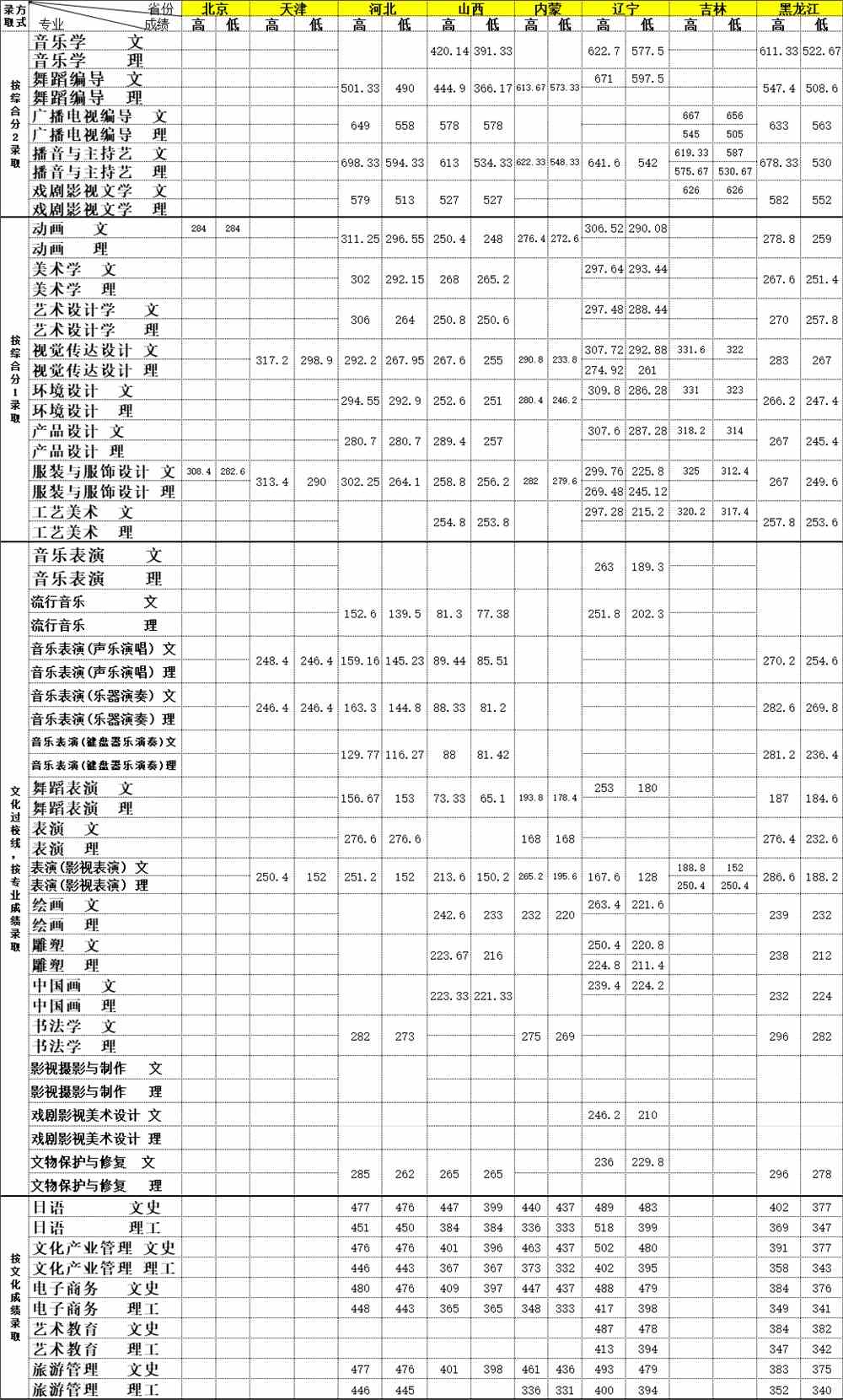 大连艺术学院是几本_是二本还是三本大学？