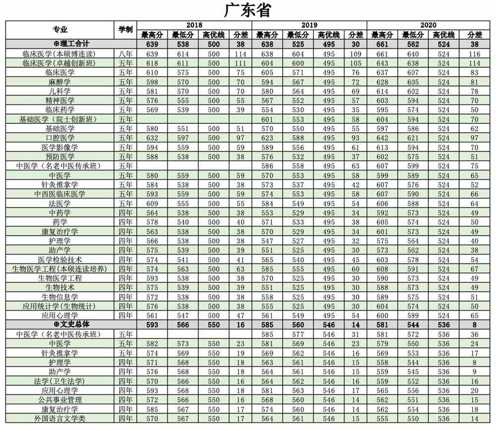 南方医科大学是几本_是一本还是二本大学？