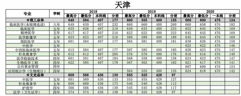 南方医科大学是几本_是一本还是二本大学？