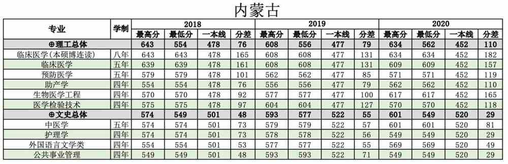 南方医科大学是几本_是一本还是二本大学？