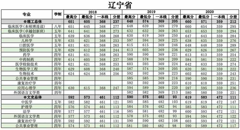 南方医科大学是几本_是一本还是二本大学？