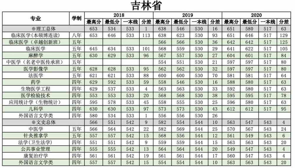 南方医科大学是几本_是一本还是二本大学？