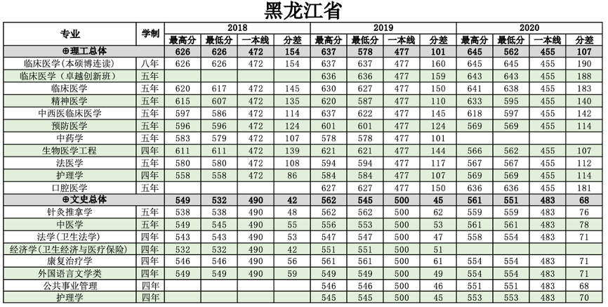 南方医科大学是几本_是一本还是二本大学？