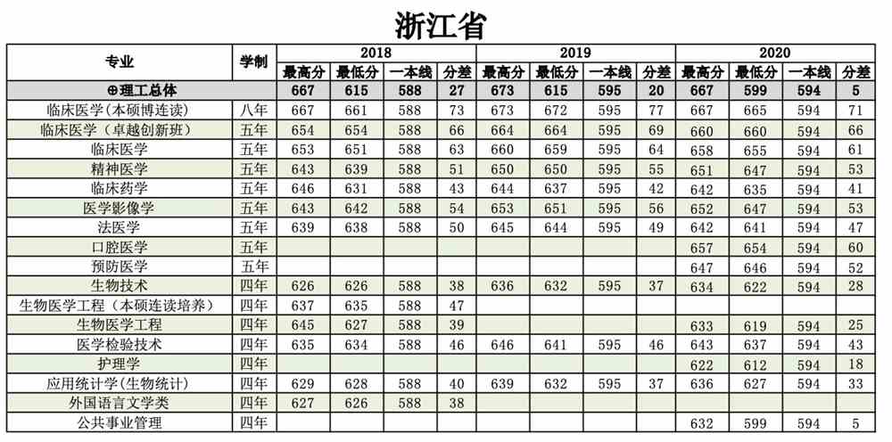 南方医科大学是几本_是一本还是二本大学？