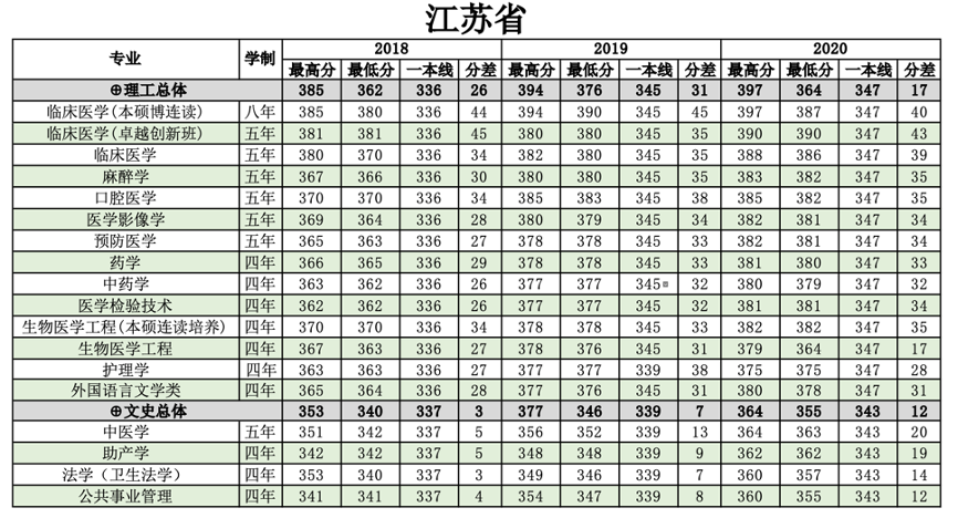 南方医科大学是几本_是一本还是二本大学？