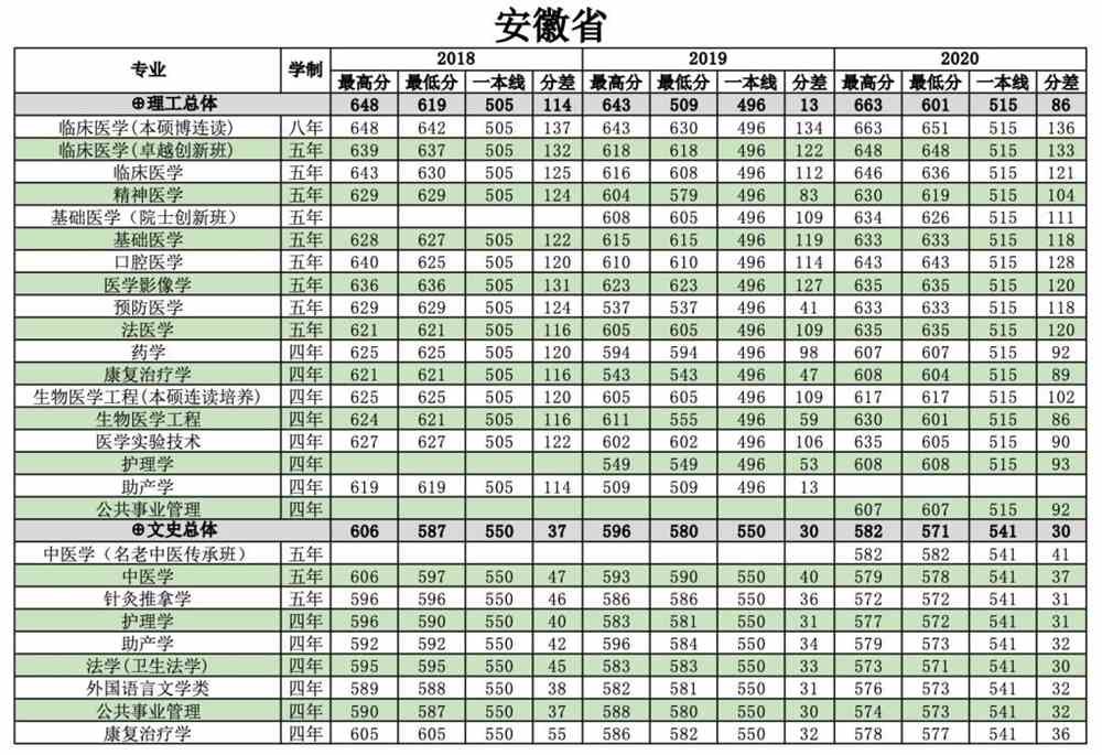 南方医科大学是几本_是一本还是二本大学？