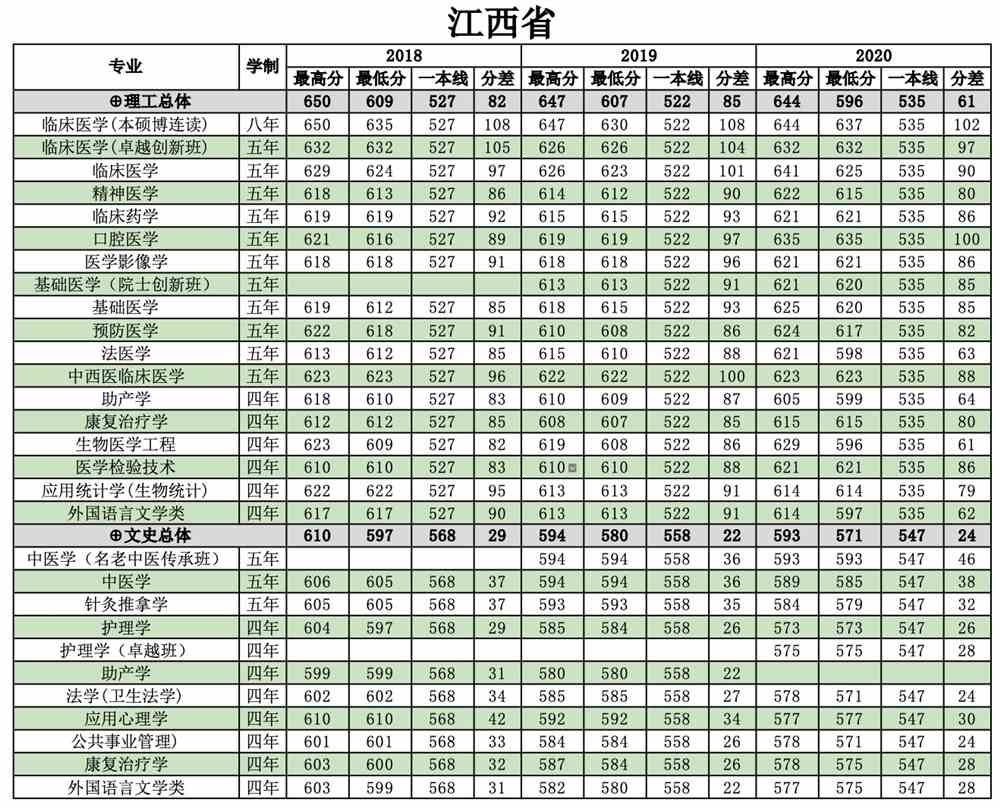 南方医科大学是几本_是一本还是二本大学？