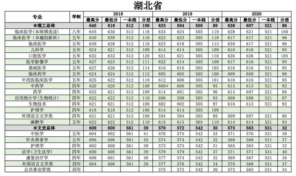 南方医科大学是几本_是一本还是二本大学？