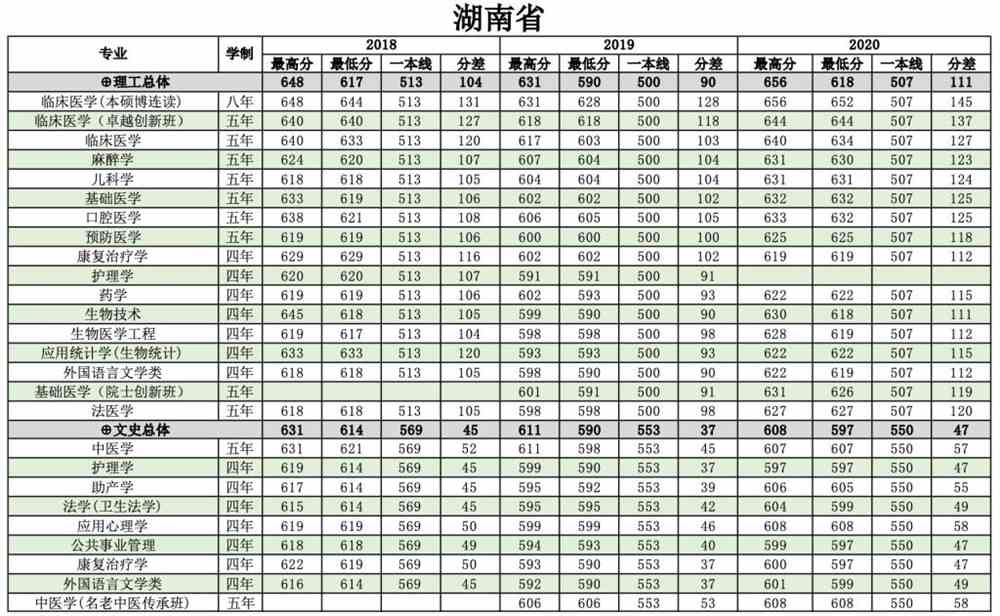 南方医科大学是几本_是一本还是二本大学？