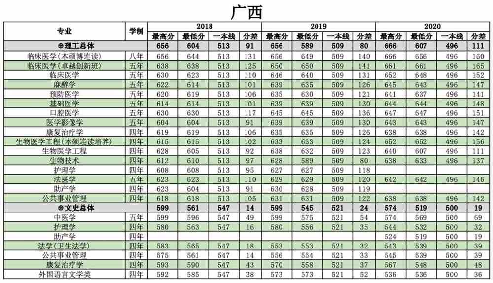 南方医科大学是几本_是一本还是二本大学？