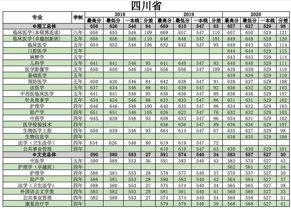 南方医科大学是几本_是一本还是二本大学？