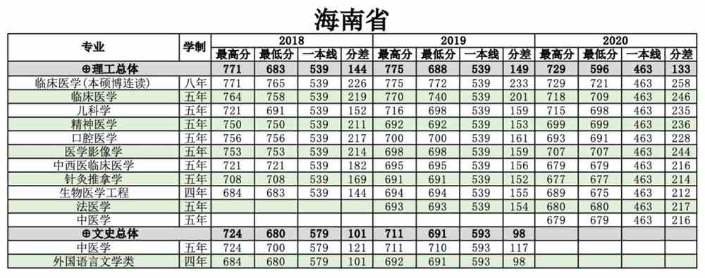 南方医科大学是几本_是一本还是二本大学？