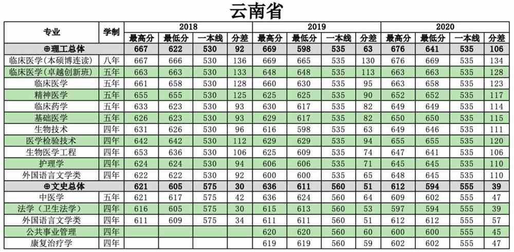 南方医科大学是几本_是一本还是二本大学？