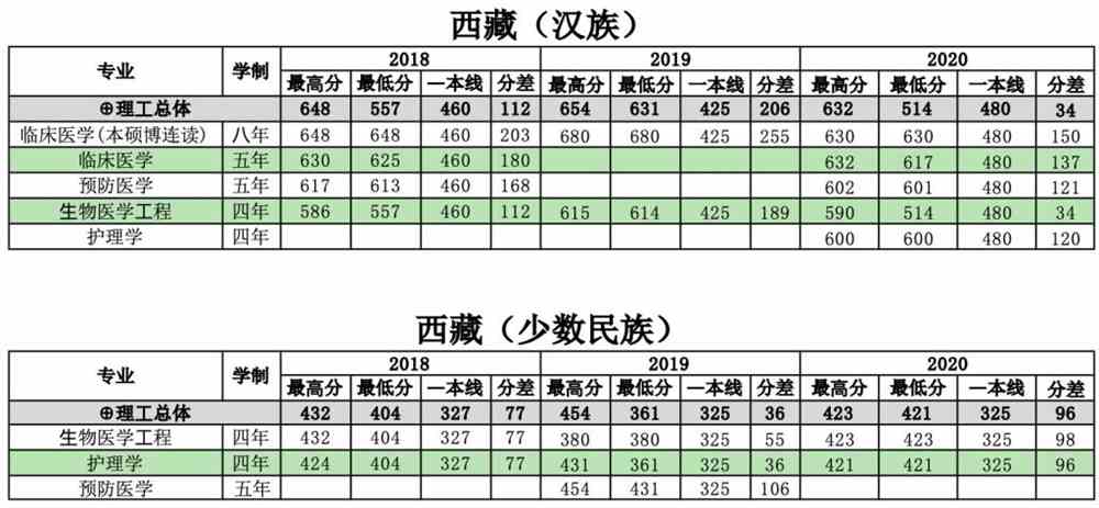 南方医科大学是几本_是一本还是二本大学？